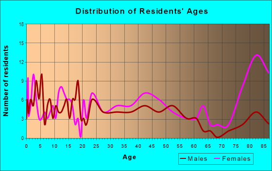 Age and Sex of Residents in Gardens in Midland, TX