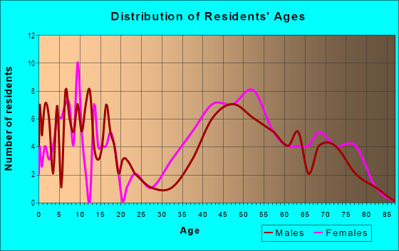 Age and Sex of Residents in Hillsborough Knolls in Burlingame, CA