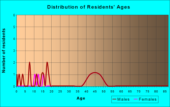 Age and Sex of Residents in Garfield Place in Midland, TX