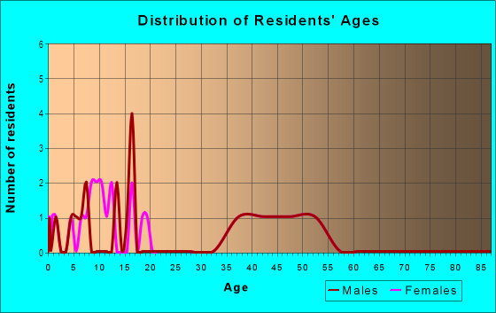 Age and Sex of Residents in Apache Oaks in Round Rock, TX