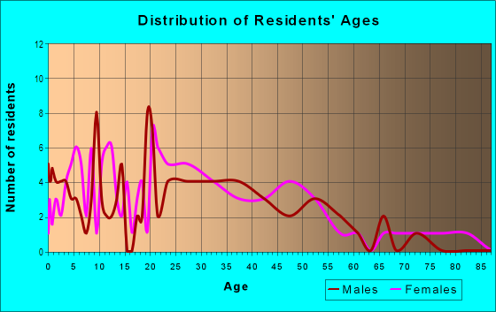 Age and Sex of Residents in Ardis Heights in Greenville, TX