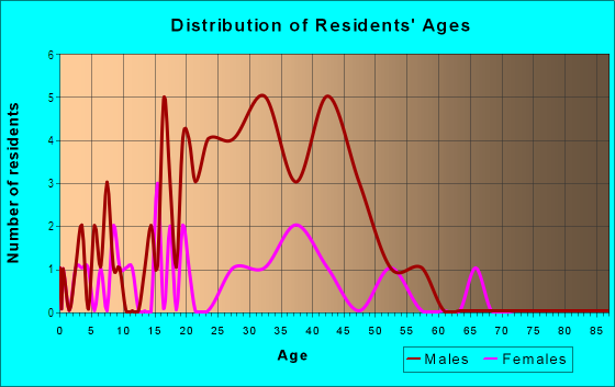 Age and Sex of Residents in Historic Downtown Greenville in Greenville, TX