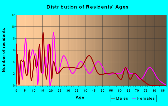 Age and Sex of Residents in Peniel in Greenville, TX
