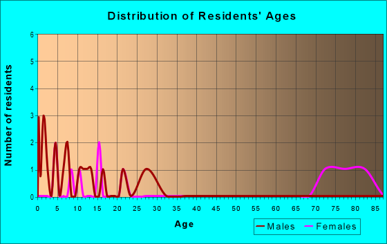 Age and Sex of Residents in Main Street Gainesville in Gainesville, TX