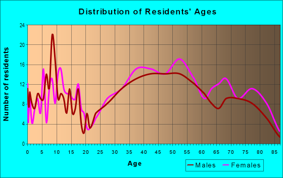 Age and Sex of Residents in Hillsborough Heights in Burlingame, CA