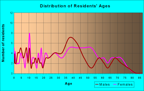 Age and Sex of Residents in Downtown Farmers Branch in Dallas, TX