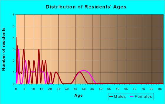 Age and Sex of Residents in George Blessing in Round Rock, TX