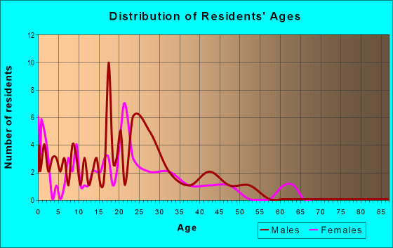 Age and Sex of Residents in Downtown Ennis in Ennis, TX