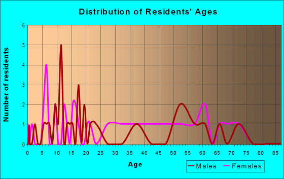 Age and Sex of Residents in Sonoma in Ennis, TX