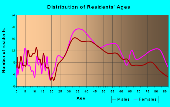 Age and Sex of Residents in Brewer in Burlingame, CA