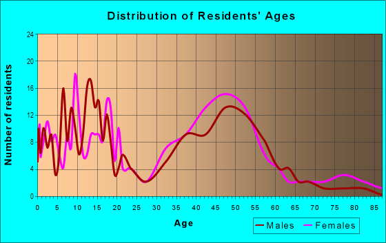 Age and Sex of Residents in Pleasant Run in Desoto, TX