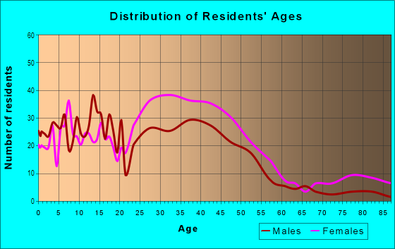 Age and Sex of Residents in Woodland Hills in Duncanville, TX