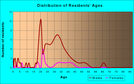 Age and Sex of Residents in Downtown Corsicana in Corsicana, TX