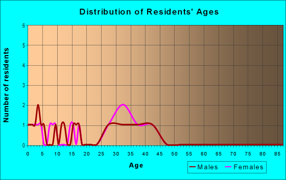 Age and Sex of Residents in Vista Heights in Round Rock, TX