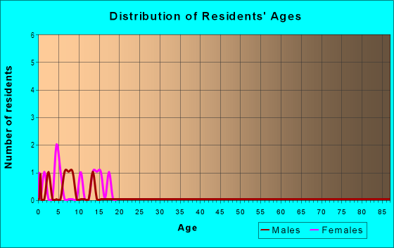 Age and Sex of Residents in Patal in Round Rock, TX