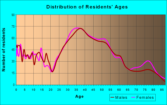 Age and Sex of Residents in Arguello in San Carlos, CA
