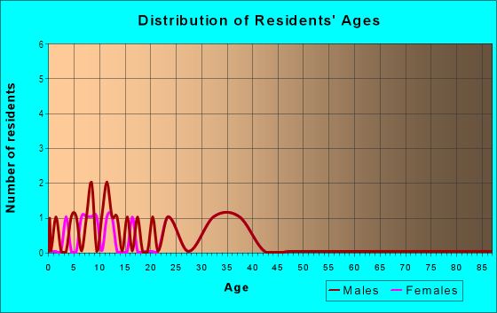 Age and Sex of Residents in Old Settlers Center in Round Rock, TX