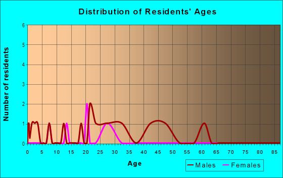 Age and Sex of Residents in Rice Village in Houston, TX