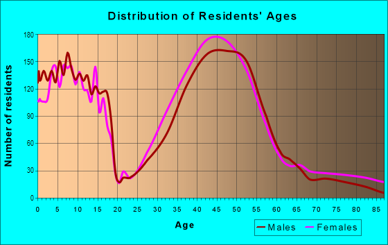 Age and Sex of Residents in West University Place in Houston, TX