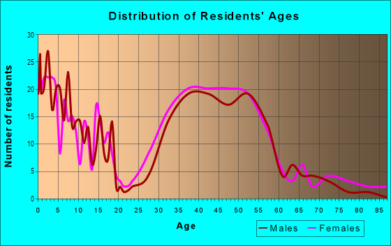 Age and Sex of Residents in Rice Court in Houston, TX