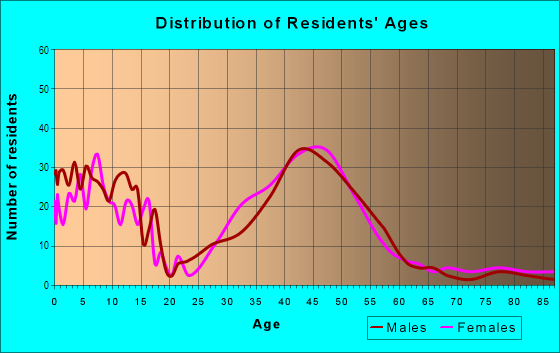 Age and Sex of Residents in Colonial Terrace in Houston, TX