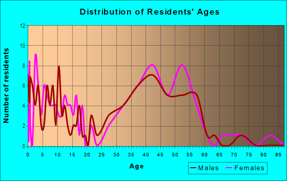 Age and Sex of Residents in Virginia Court in Houston, TX