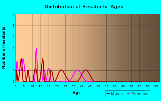 Age and Sex of Residents in Highland in Gravette, AR