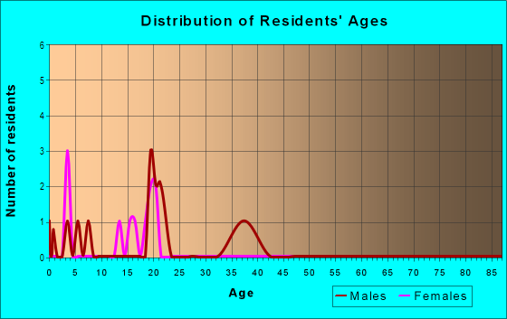 Age and Sex of Residents in Brenham Downtown Historic District in Brenham, TX