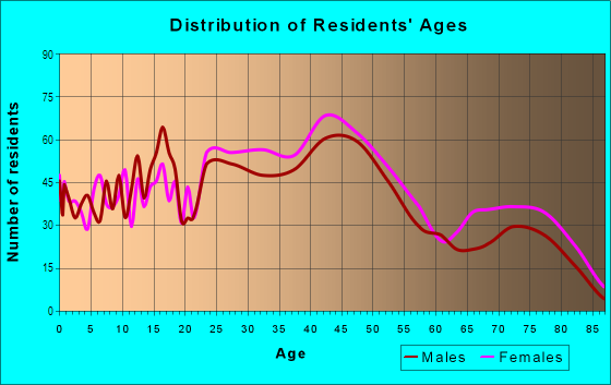 Age and Sex of Residents in Braesview Terrace in Houston, TX