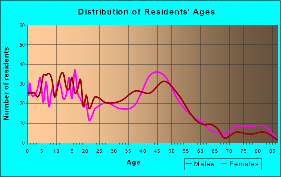 Age and Sex of Residents in Braeburn Country Club Estates in Bellaire, TX