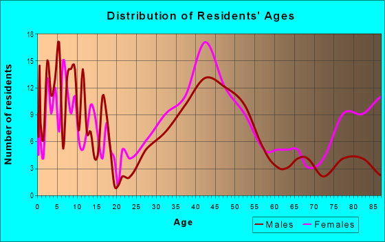 Age and Sex of Residents in Terrelview Place in Bellaire, TX