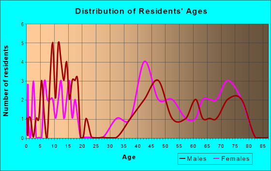 Age and Sex of Residents in Ma-Mar Terrace in Midland, TX