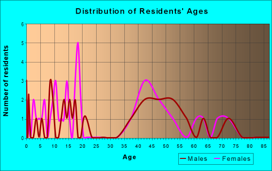 Age and Sex of Residents in Meadowpark in Midland, TX