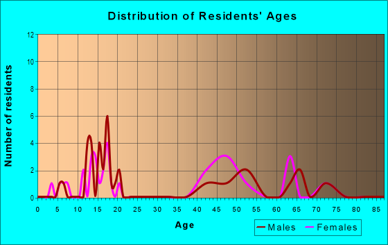 Age and Sex of Residents in Melody Acres in Midland, TX