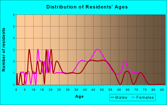Age and Sex of Residents in Midkiff Plaza in Midland, TX