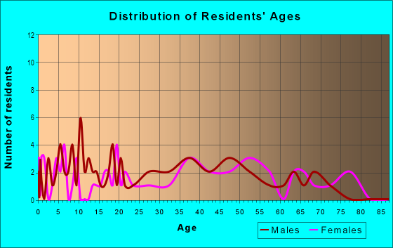 Age and Sex of Residents in North Boulevard in Midland, TX