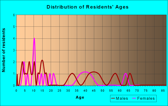 Age and Sex of Residents in North Town Place in Midland, TX