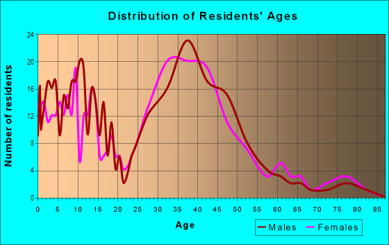 Age and Sex of Residents in East San Carlos in San Carlos, CA
