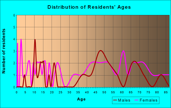 Age and Sex of Residents in Northwest Acres in Midland, TX
