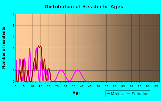 Age and Sex of Residents in Nueva La Jolla in Midland, TX
