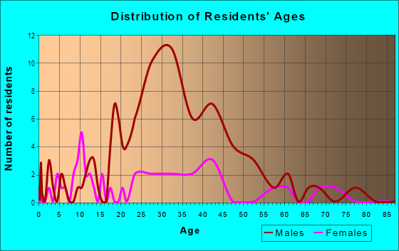 Age and Sex of Residents in Original Town in Midland, TX