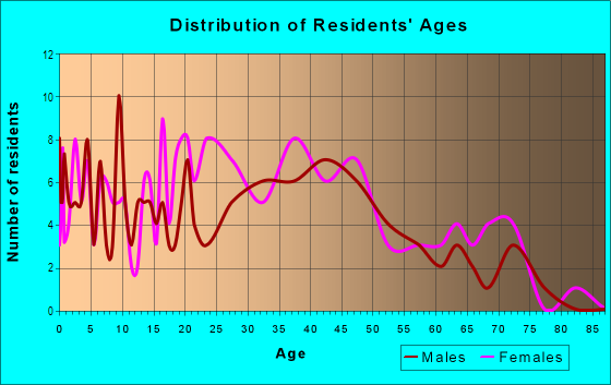 Age and Sex of Residents in Oxford Heights in Midland, TX
