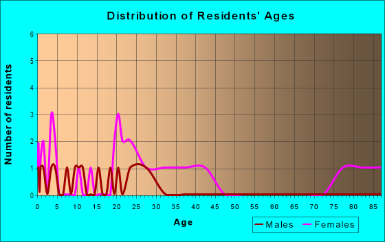 Age and Sex of Residents in Patterson Acres in Midland, TX