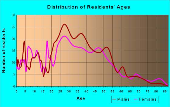 Age and Sex of Residents in MacArthur Maze in Oakland, CA