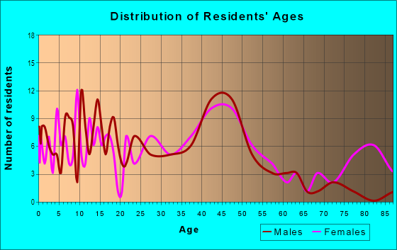 Age and Sex of Residents in Polo Park in Midland, TX