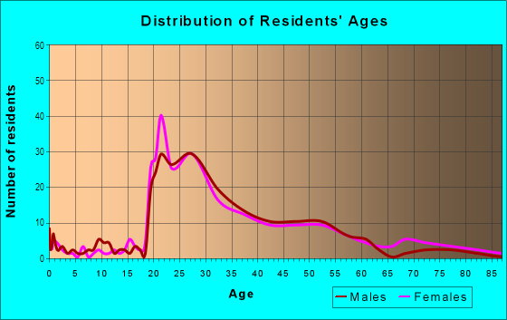 Age and Sex of Residents in Gourmet Ghetto in Berkeley, CA