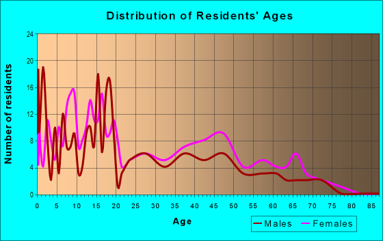 Age and Sex of Residents in Ranchland Hills in Midland, TX