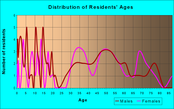 Age and Sex of Residents in Skyline Heights in Midland, TX