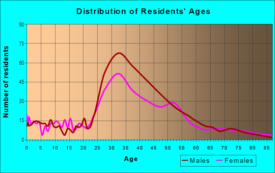 Age and Sex of Residents in Potrero Flats in San Francisco, CA