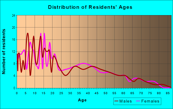 Age and Sex of Residents in Southern in Midland, TX